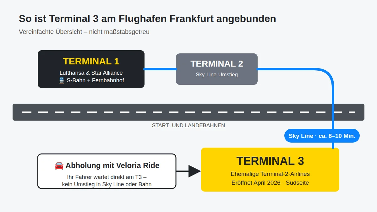 Flughafen Frankfurt Terminal 3: Der komplette Guide für Ankunft und Abholung (2026) Flughafen Frankfurt Terminal 3 Sky Line Verbindung zu Terminal 1 und Terminal 2