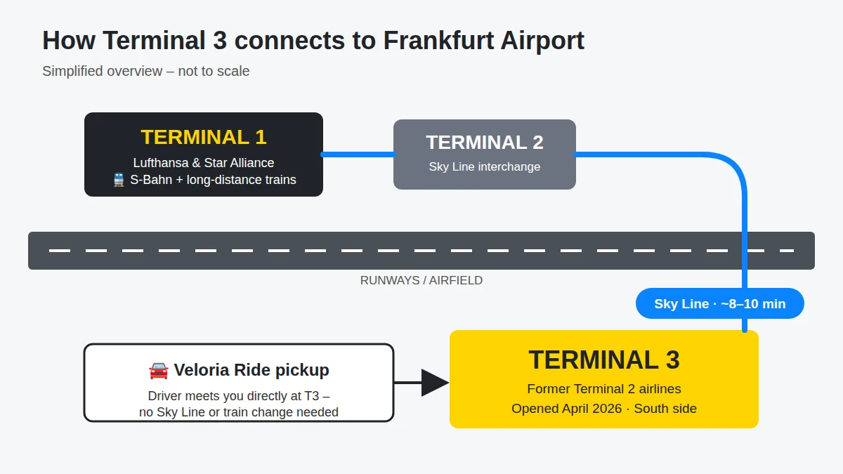 Frankfurt Airport Terminal 3: Your Complete Arrival and Pickup Guide (2026) Frankfurt Airport Terminal 3 Sky Line connection to Terminal 1 and Terminal 2